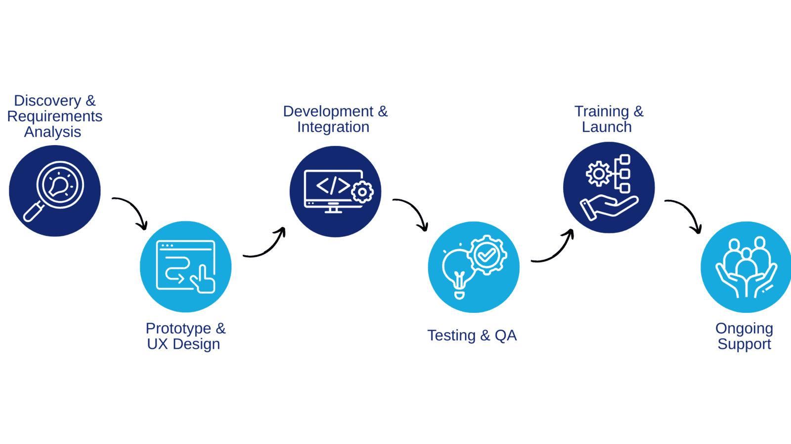 Ablauf der Dienstimplementierung