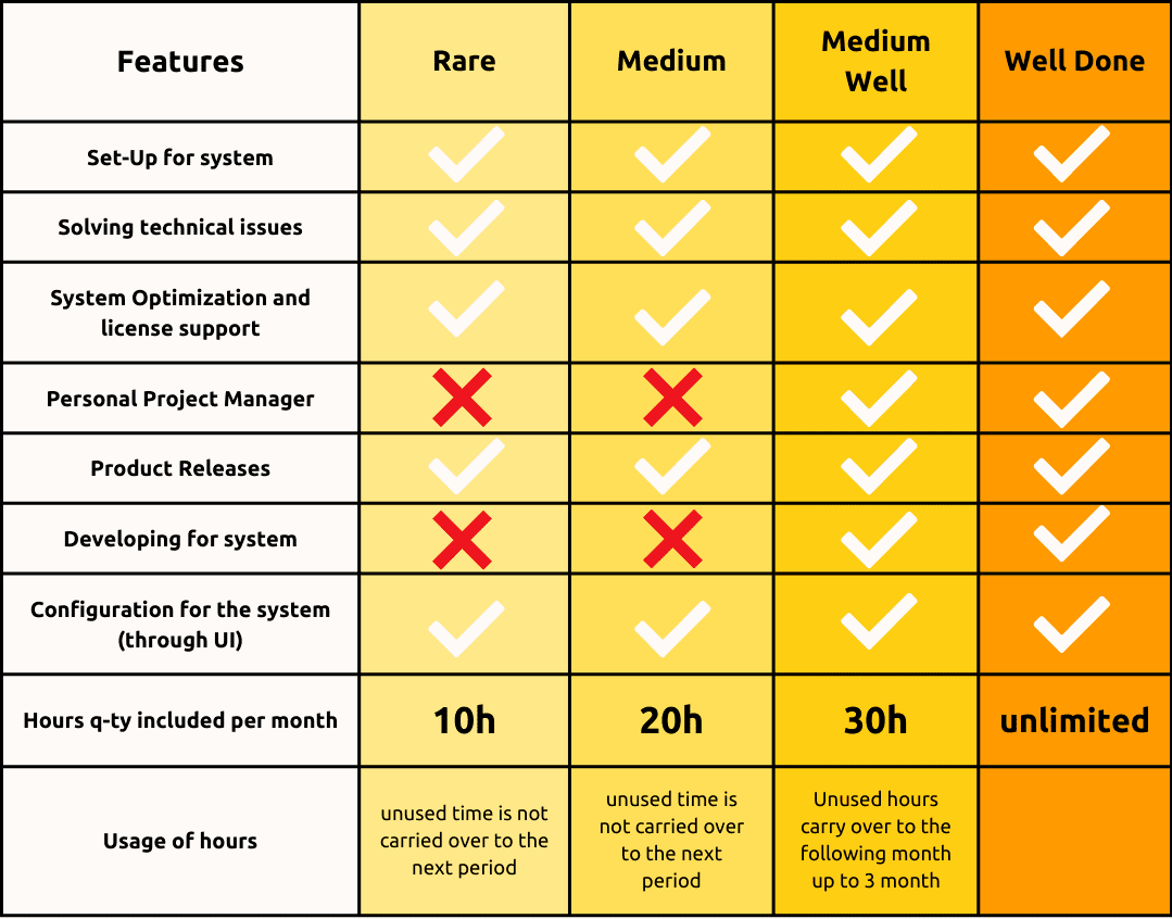 Technischer Support crm