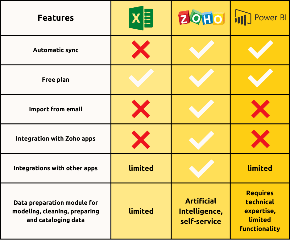 Excel  Zoho Analytics  Power BI