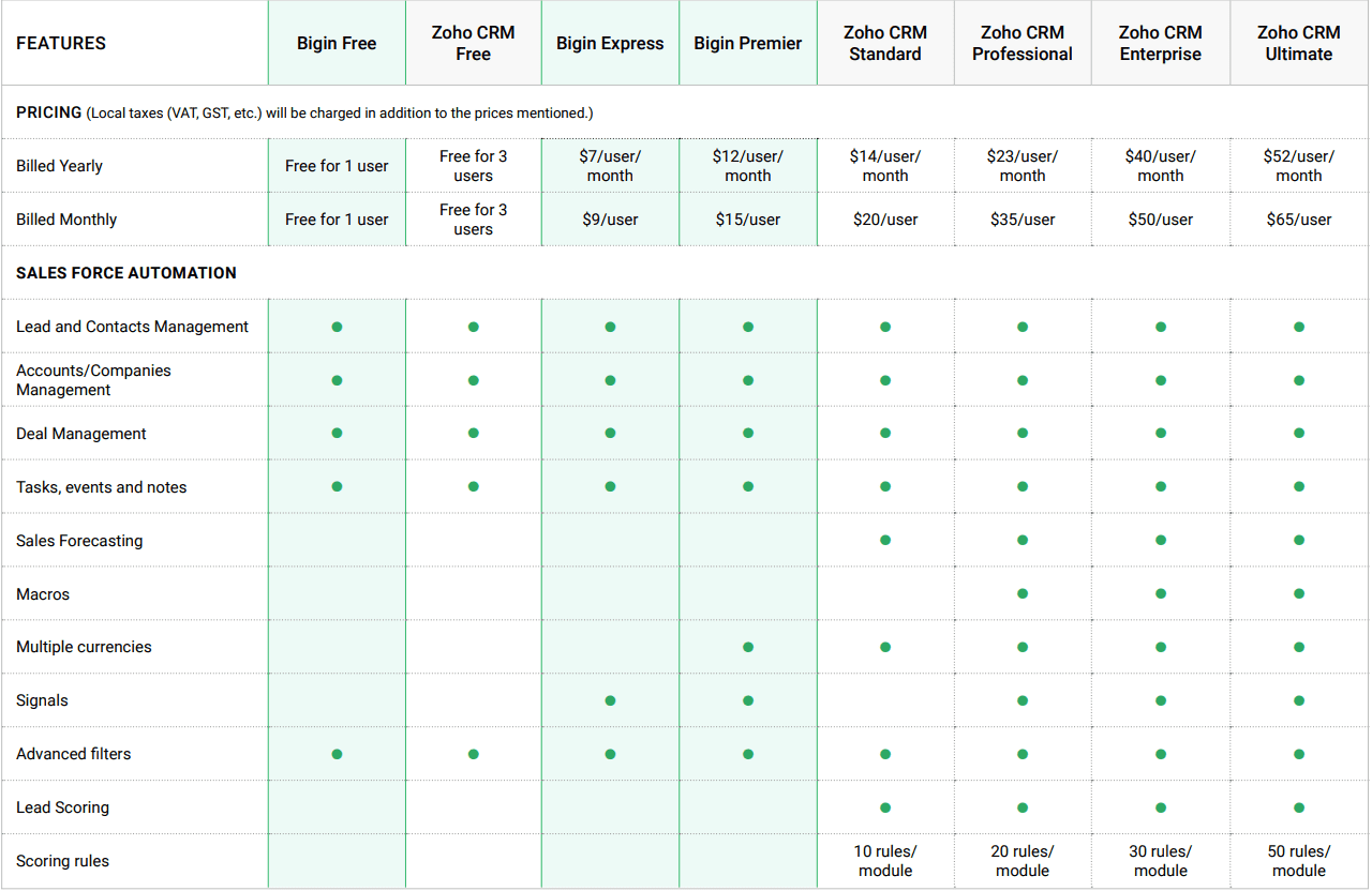 Zoho crm vs. crm Begin