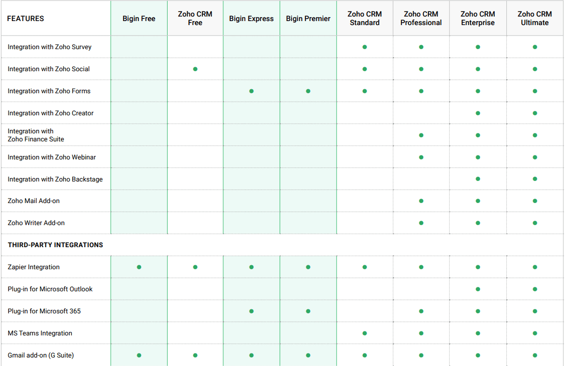Zoho Bigin vs. Zoho crm
