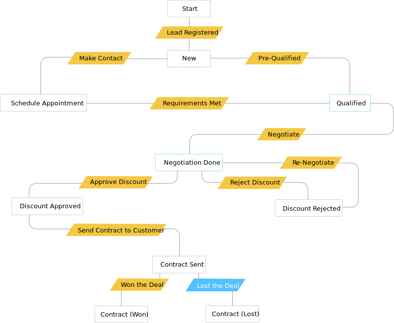 Zoho crm bpmn